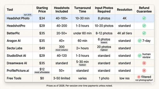 Side by side pricing comparison table of major AI headshot generators in 2026