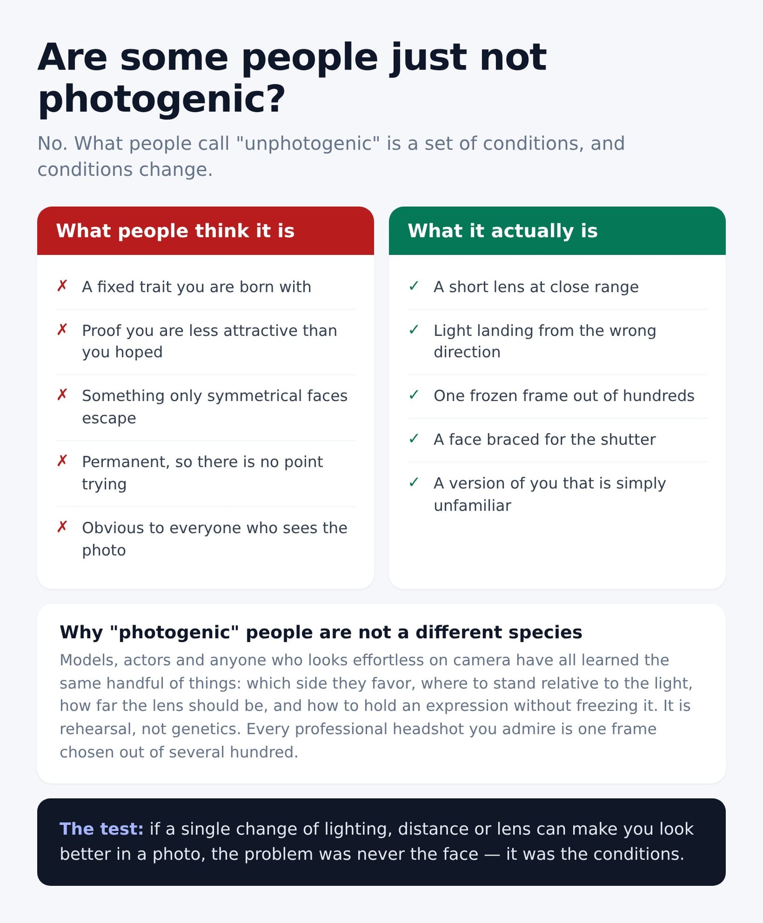 Comparison of what people assume unphotogenic means, a fixed inherited trait tied to attractiveness and symmetry, against what it actually is, a short lens at close range, light from the wrong direction, one frozen frame out of hundreds, a face braced for the shutter, and simple unfamiliarity.