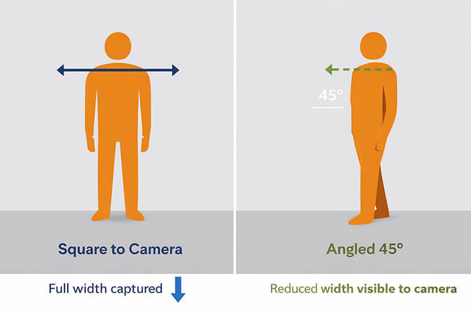 Diagram comparing two body angles for portraits: on the left a figure squared to the camera capturing full shoulder width, on the right a figure turned 45 degrees showing reduced width visible to the camera.