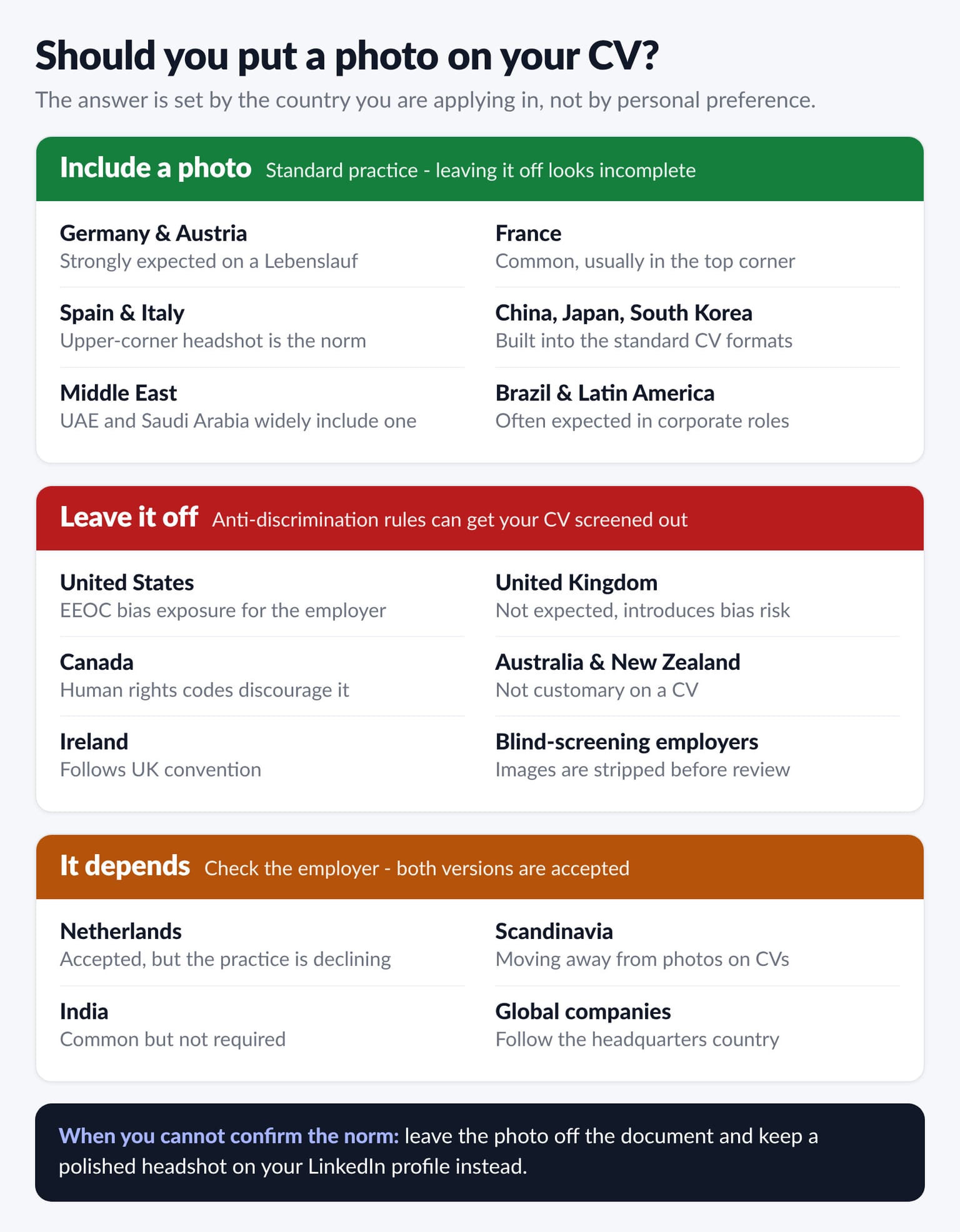 Country-by-country guide to whether you should put a photo on your CV, in three bands: include a photo in Germany, Austria, France, Spain, Italy, China, Japan, South Korea, the Middle East and Latin America; leave it off in the United States, United Kingdom, Canada, Australia, New Zealand and Ireland; and check the employer in the Netherlands, Scandinavia and India.