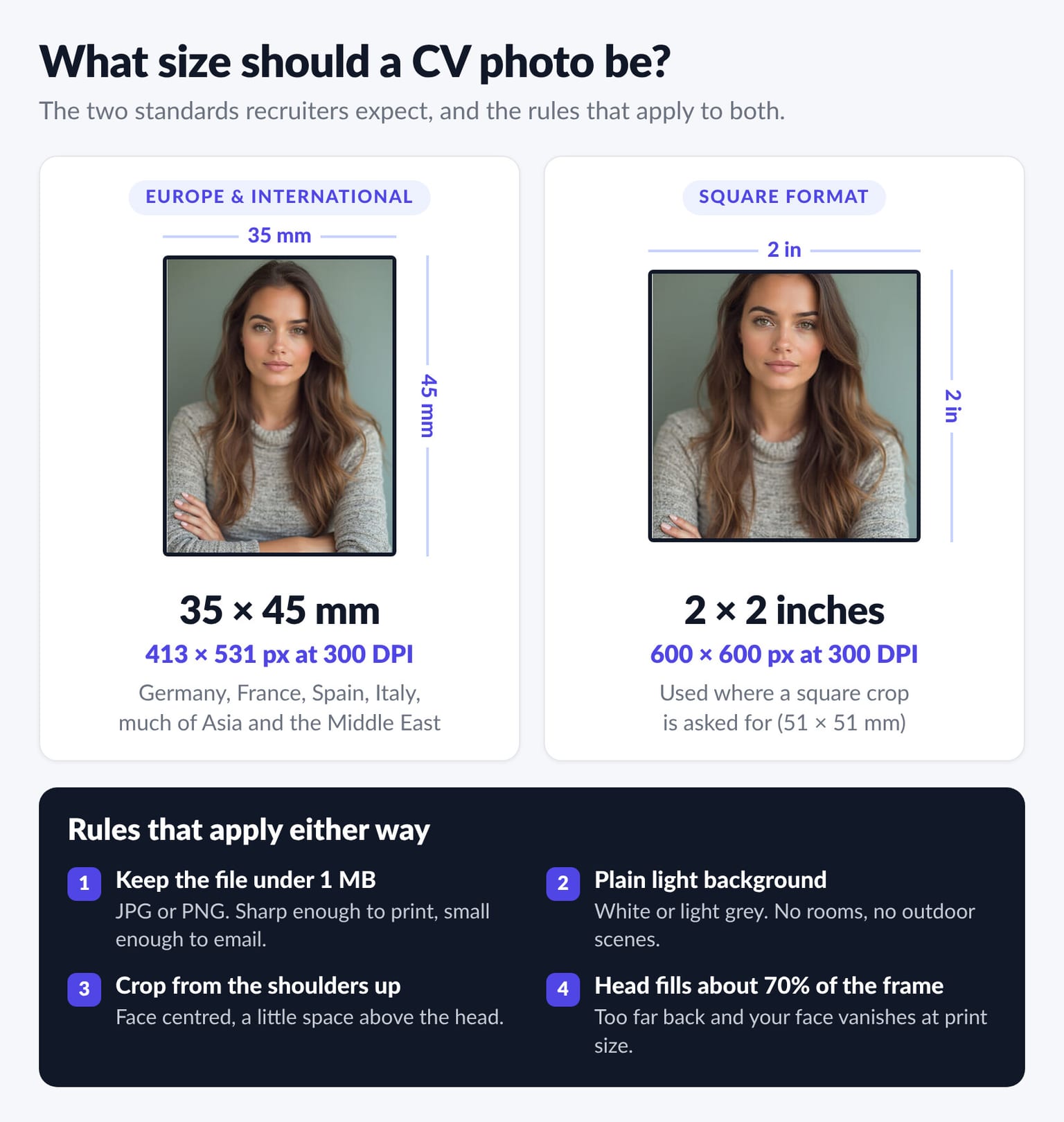 CV photo size diagram comparing the 35x45mm European standard at 413x531 pixels with the 2x2 inch square format at 600x600 pixels, alongside the four rules that apply to both: file under 1MB, plain light background, shoulders-up crop, and head filling about 70% of the frame.