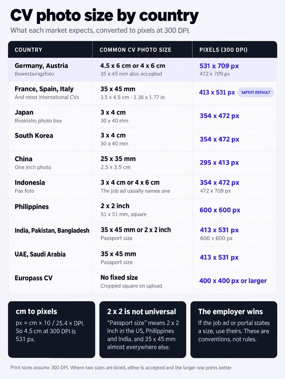 CV photo size by country chart showing 35x45 mm for Europe, 4.5x6 cm for Germany, 3x4 cm for Japan, Korea and Indonesia, 2x2 inch for the Philippines, and 25x35 mm for China, with pixel sizes at 300 DPI.