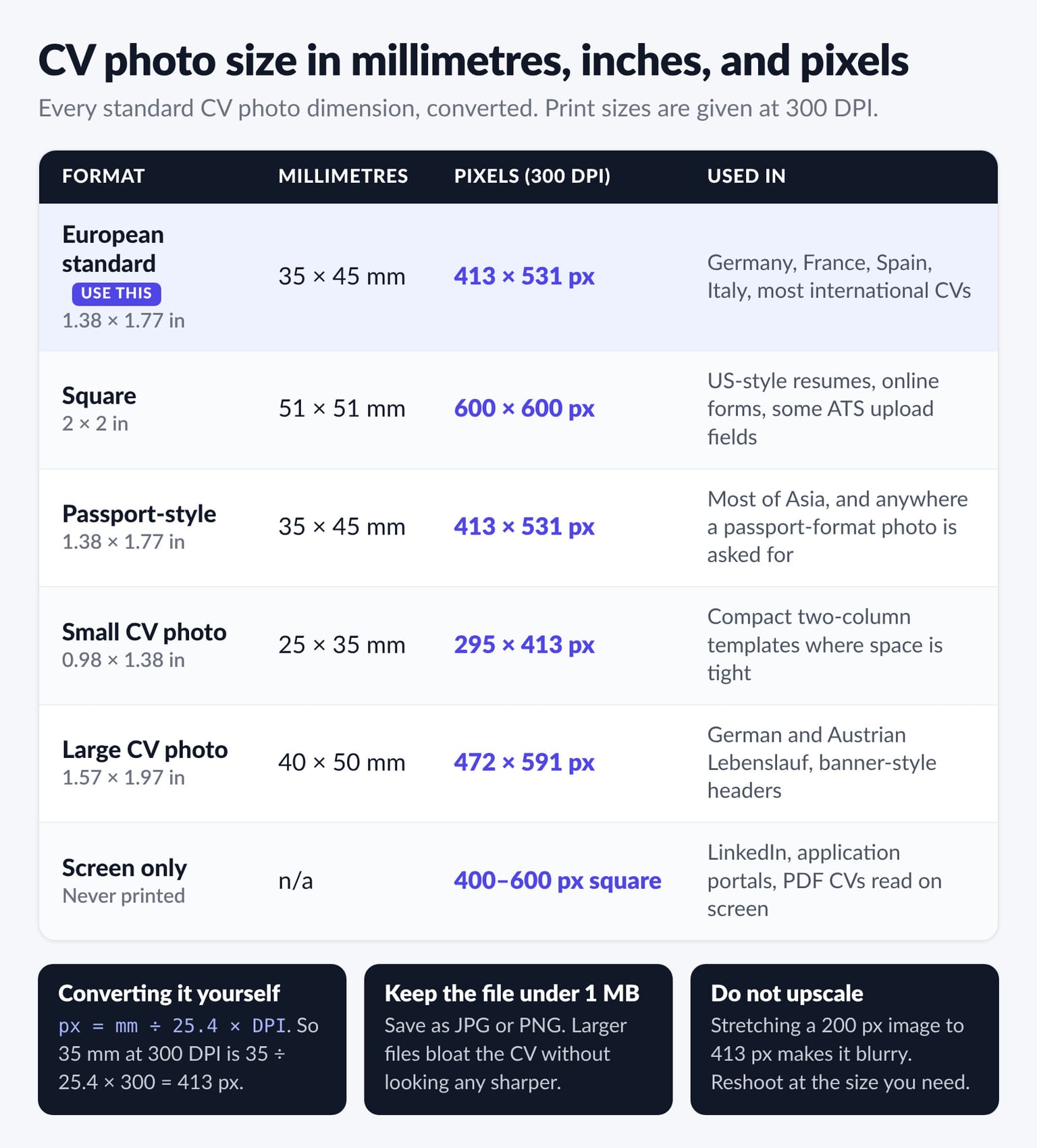 CV photo size conversion table showing the European standard 35x45mm as 413x531 pixels, square 2x2 inches as 600x600 pixels, passport-style 35x45mm as 413x531 pixels, small 25x35mm as 295x413 pixels and large 40x50mm as 472x591 pixels, all at 300 DPI, plus a 400 to 600 pixel square range for screen-only CVs.