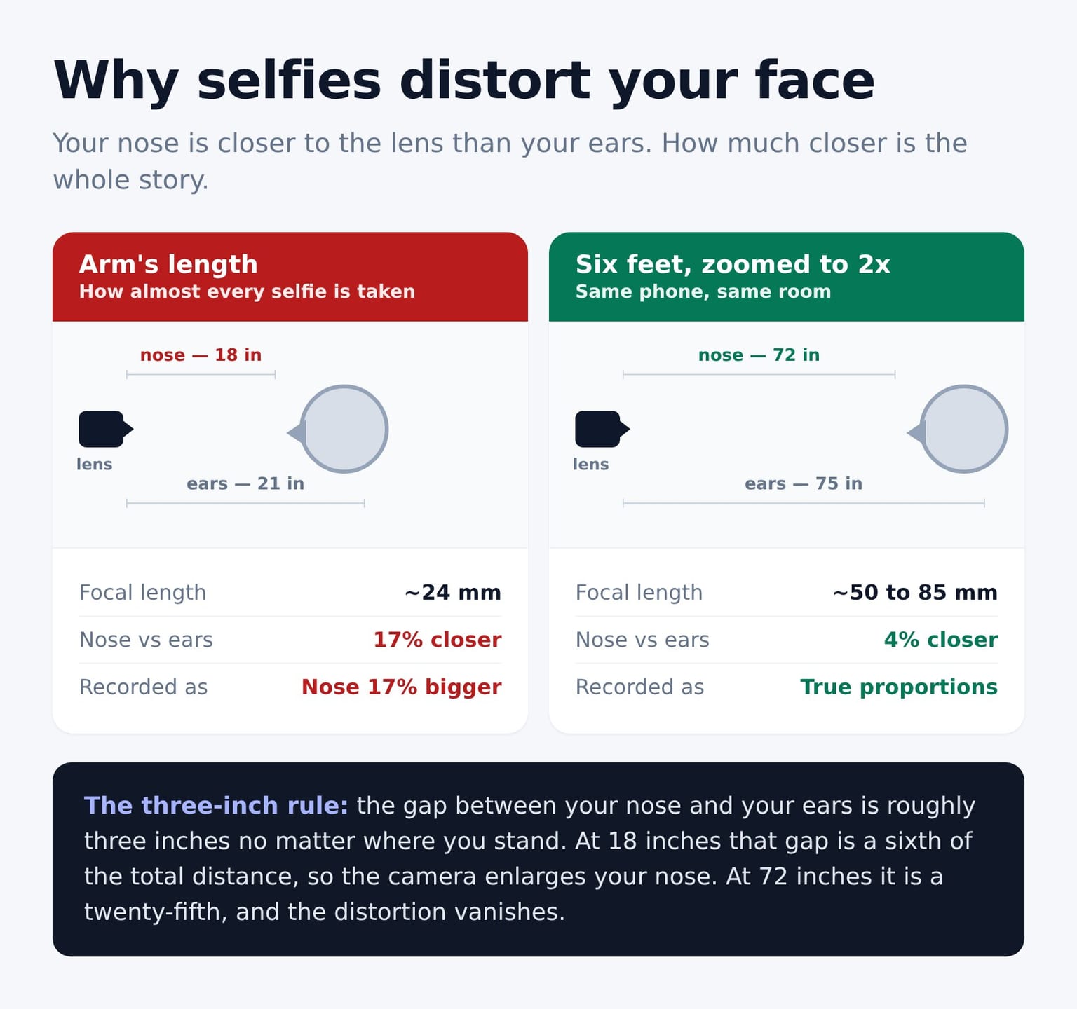 Diagram comparing a selfie taken at arm's length with one taken from six feet away. At 18 inches the nose is 17% closer to the lens than the ears and gets recorded 17% larger; at 72 inches the nose is only 4% closer and the face records in true proportion.