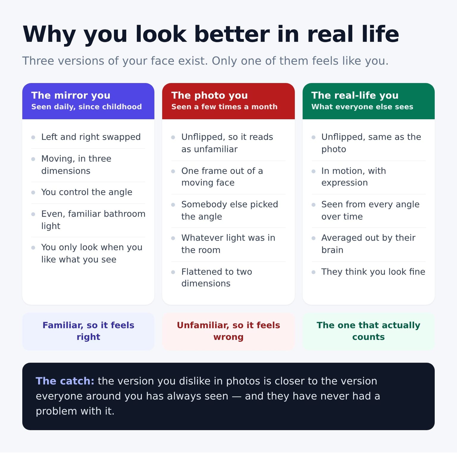 Comparison of the three versions of your face: the mirror you, flipped and seen every day; the photo you, unflipped and captured in a single flat frame; and the real-life you, unflipped and in motion, which is what everyone around you actually sees.