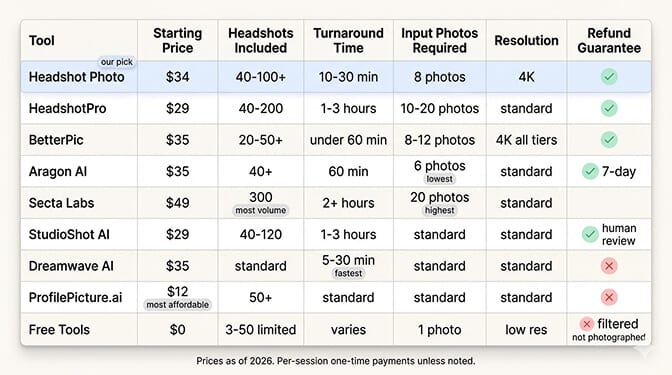 Side by side pricing comparison table of major AI headshot generators in 2026