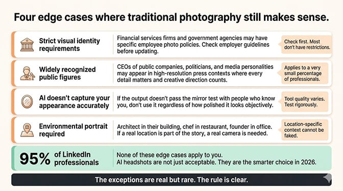 List of edge cases where AI headshots may not be ideal including regulated industries public figures and environmental portraits