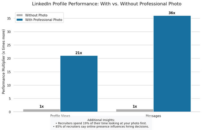 LinkedIn profile statistics showing profiles with professional photos receive 21x more views and 36x more messages